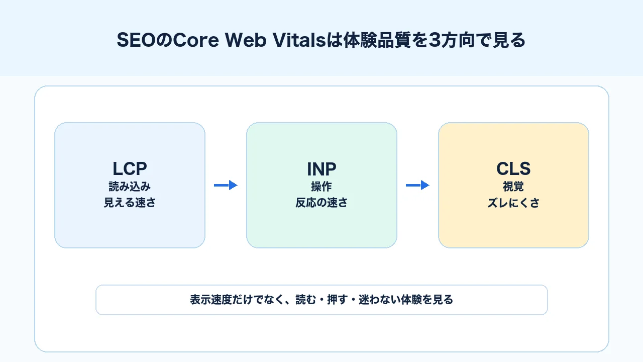 Core Web VitalsとSEOで見る表示速度・操作性・レイアウト安定性を整理した図解