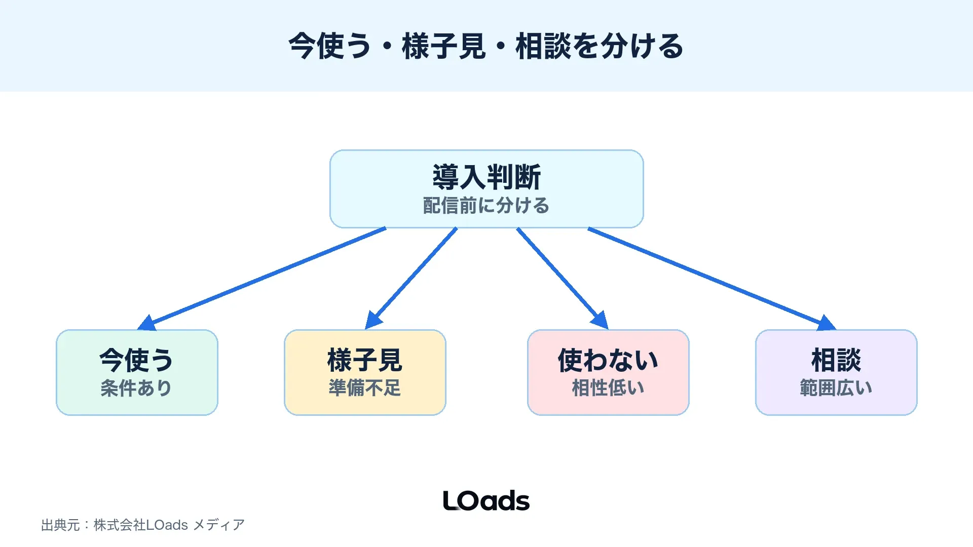 Threads広告を今使う、様子見、使わないに分ける導入判断図