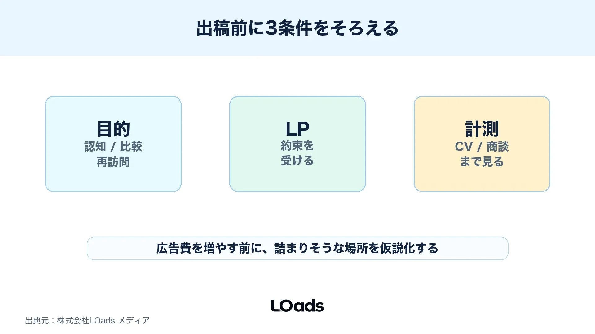 ディスプレイ広告を出す前に目的・LP・計測の3条件を確認する判断図