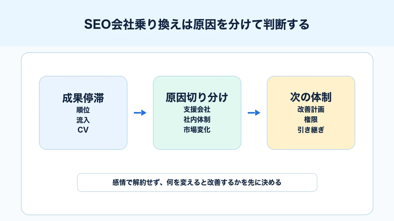 SEO会社乗り換えを成果停滞、原因切り分け、次の体制で判断する図解