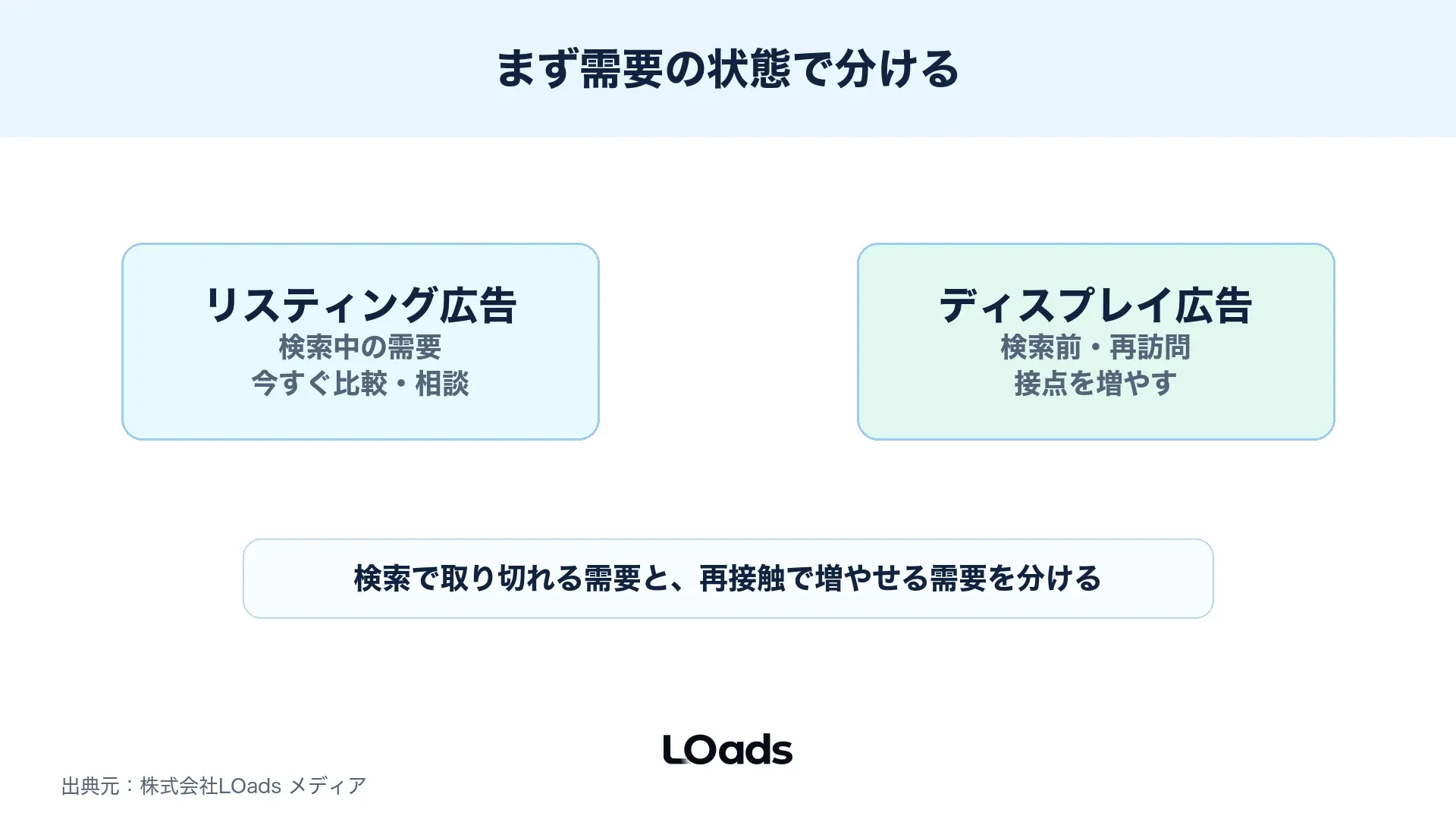 検索中の需要と未検索層への接触でリスティング広告とディスプレイ広告を分ける図