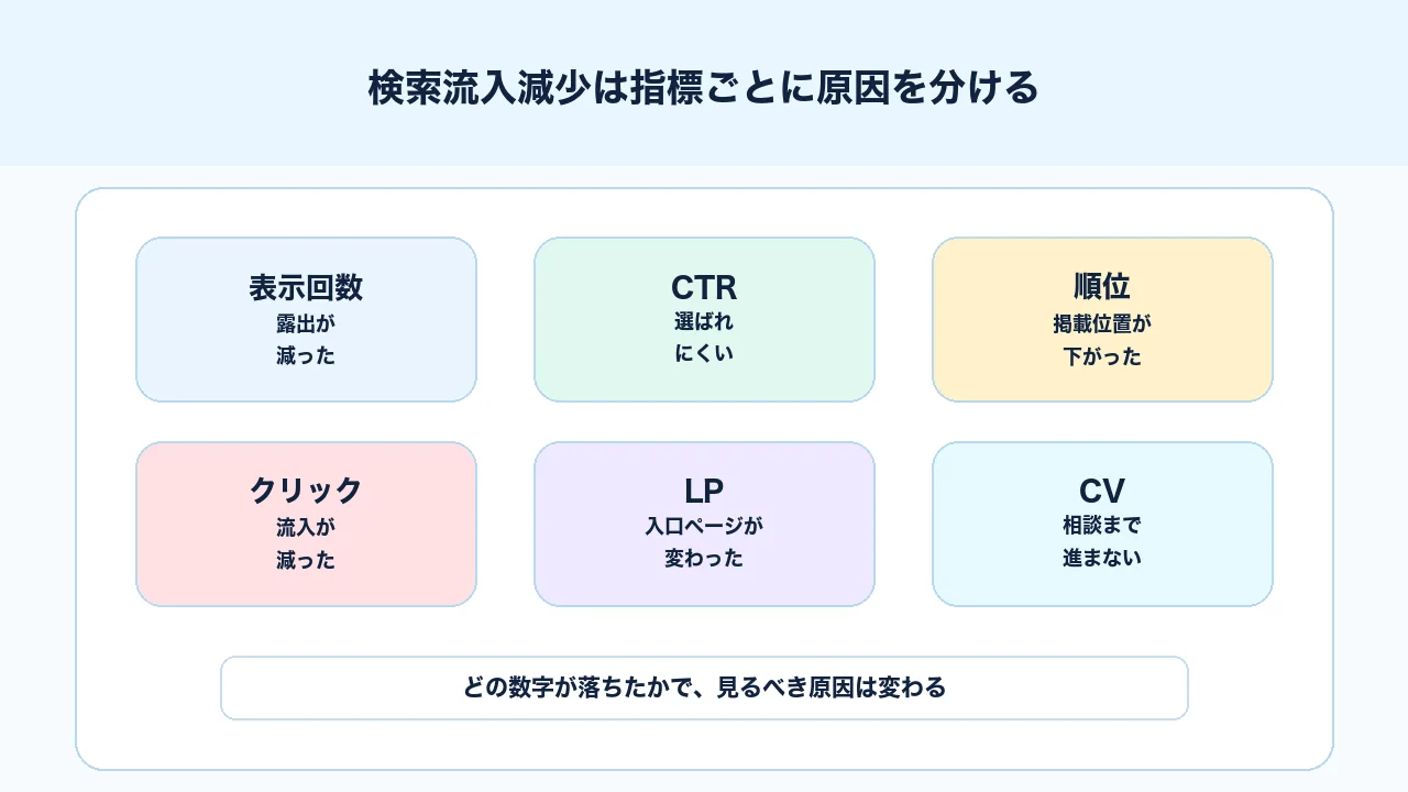 検索流入が減ったときに表示回数、CTR、順位、LP、CVを分けて原因を確認する図解