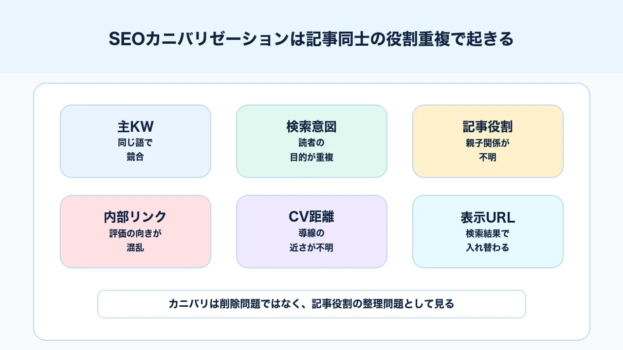 SEOカニバリゼーションとは記事同士の検索意図、主キーワード、導線の役割が重なる状態を示す図解