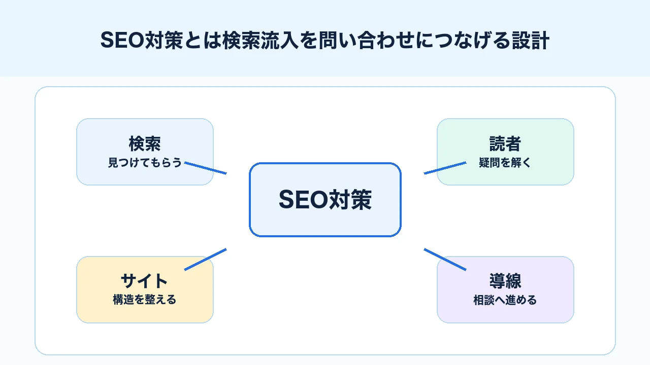 SEO対策とは検索流入を問い合わせにつなげる情報設計であることを示す図解