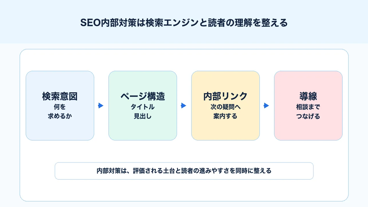 SEO内部対策とは検索エンジンと読者がサイト内容を理解しやすくするための内部改善であることを示す図解