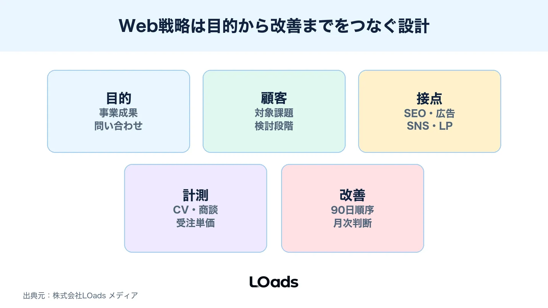 Web戦略とは目的顧客接点計測改善をつなぐ設計であることを示す中央ハブ図
