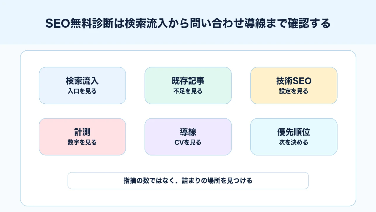 SEO無料診断で検索流入、記事、技術、計測、問い合わせ導線を確認する図解
