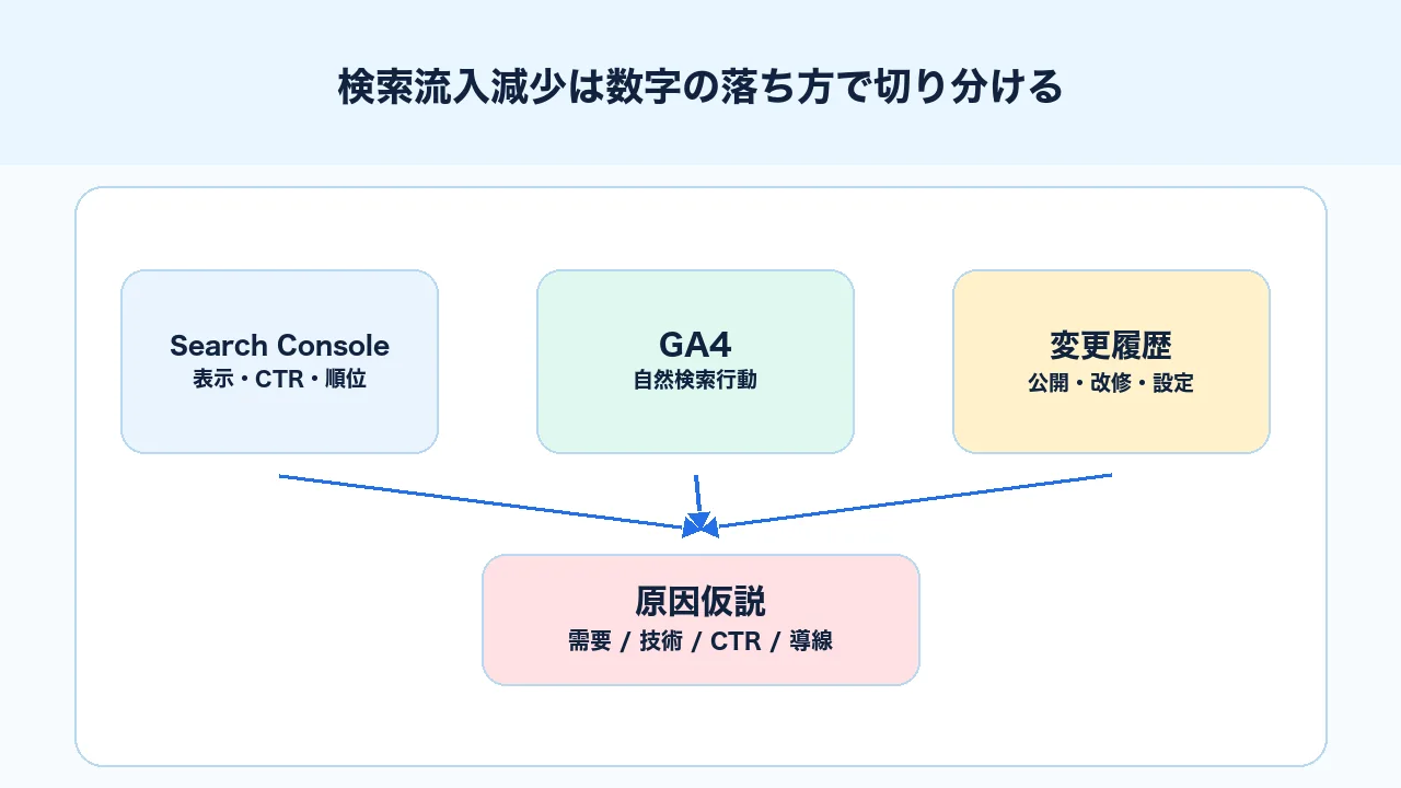 検索流入減少をSearch Console、GA4、変更履歴、問い合わせデータで切り分ける図解