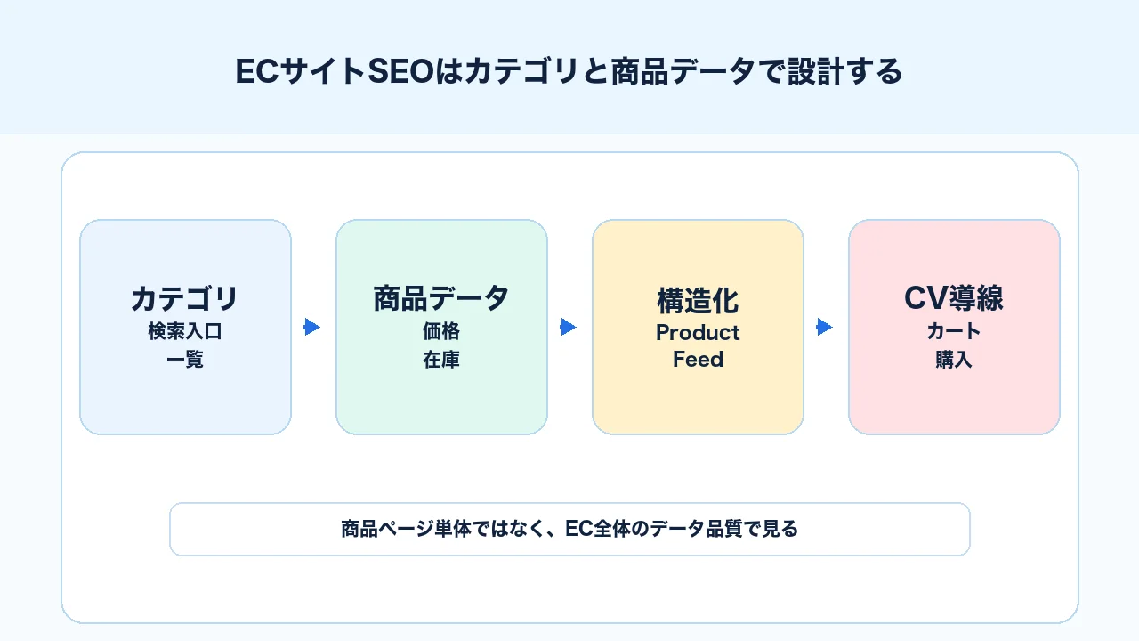 ECサイトSEOでカテゴリ、商品ページ、商品データ、構造化データ、CV導線を分けて設計する図解