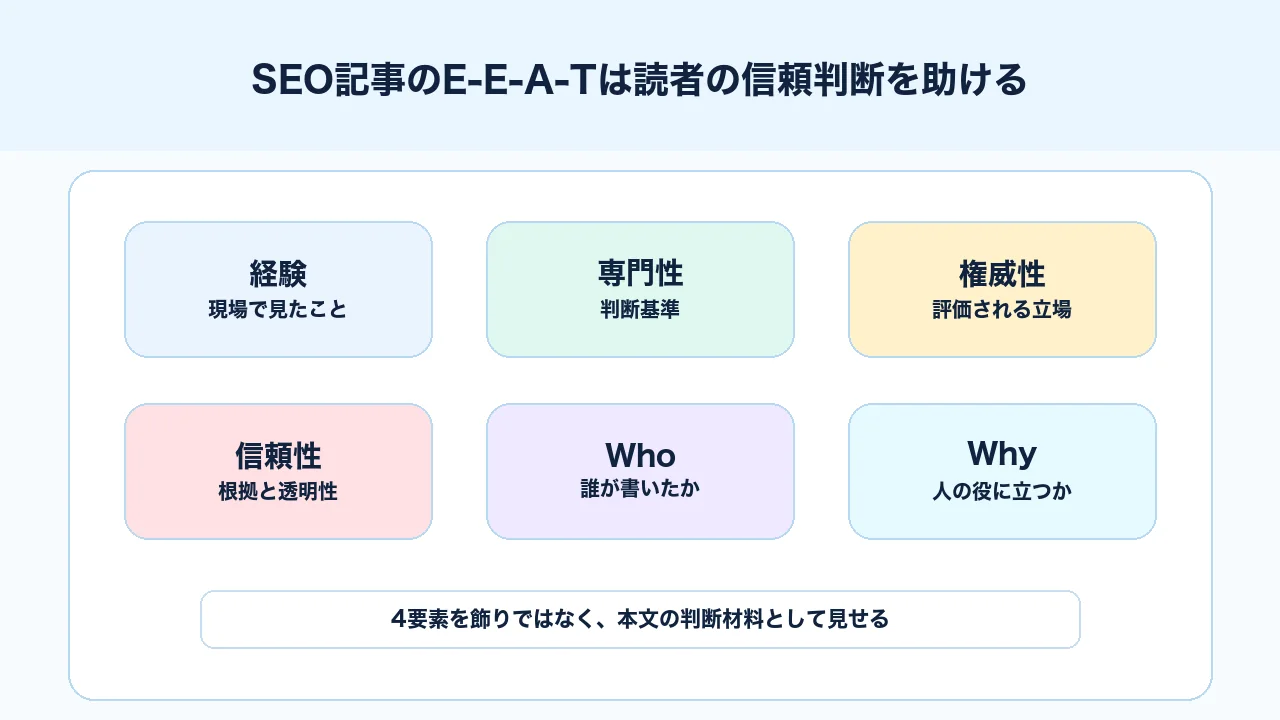 E-E-A-Tを読者が記事を信頼できるか判断するための品質設計として整理した図解