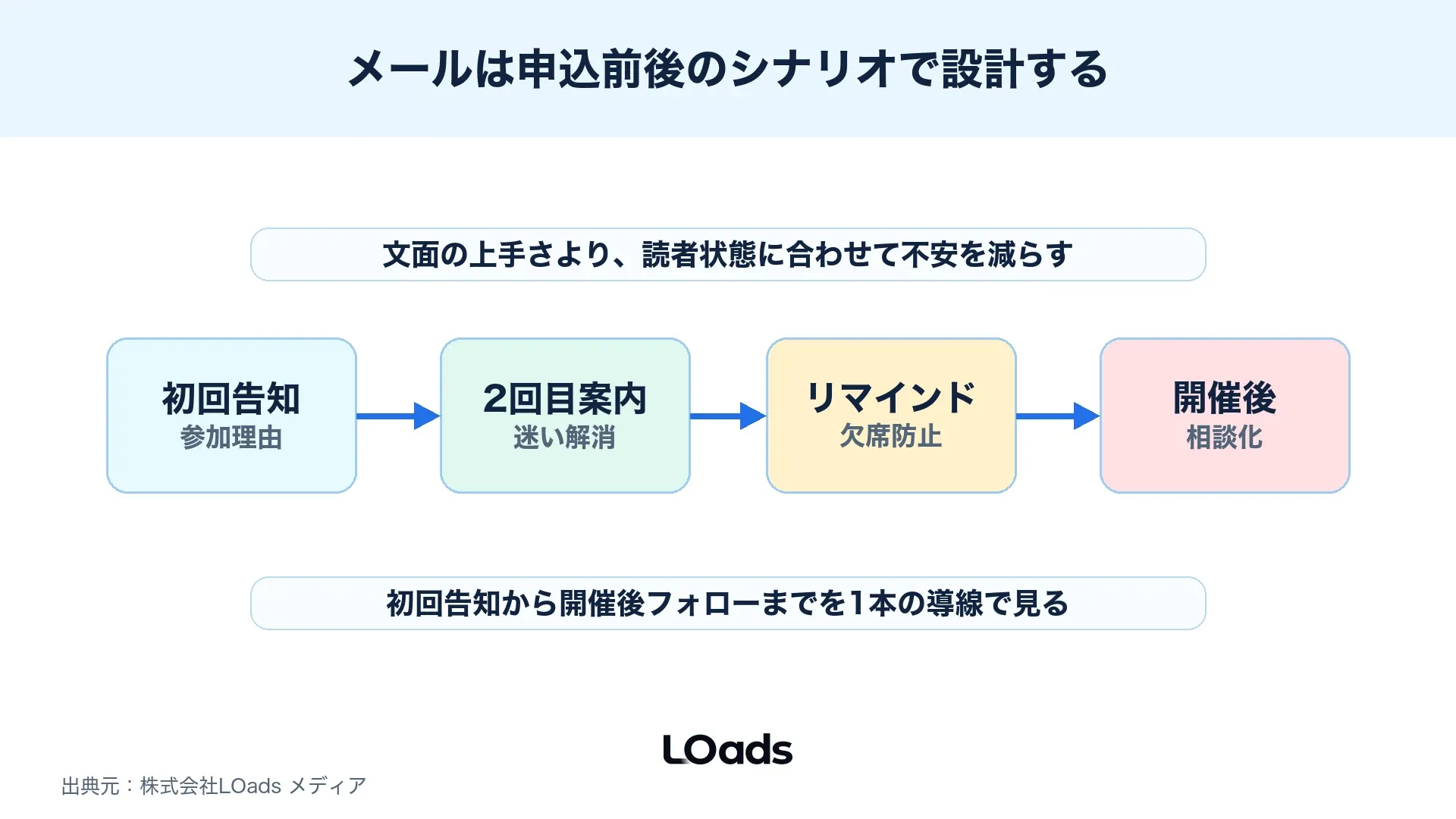 セミナー集客メールを初回告知、2回目案内、リマインド、開催後フォローで設計する図解