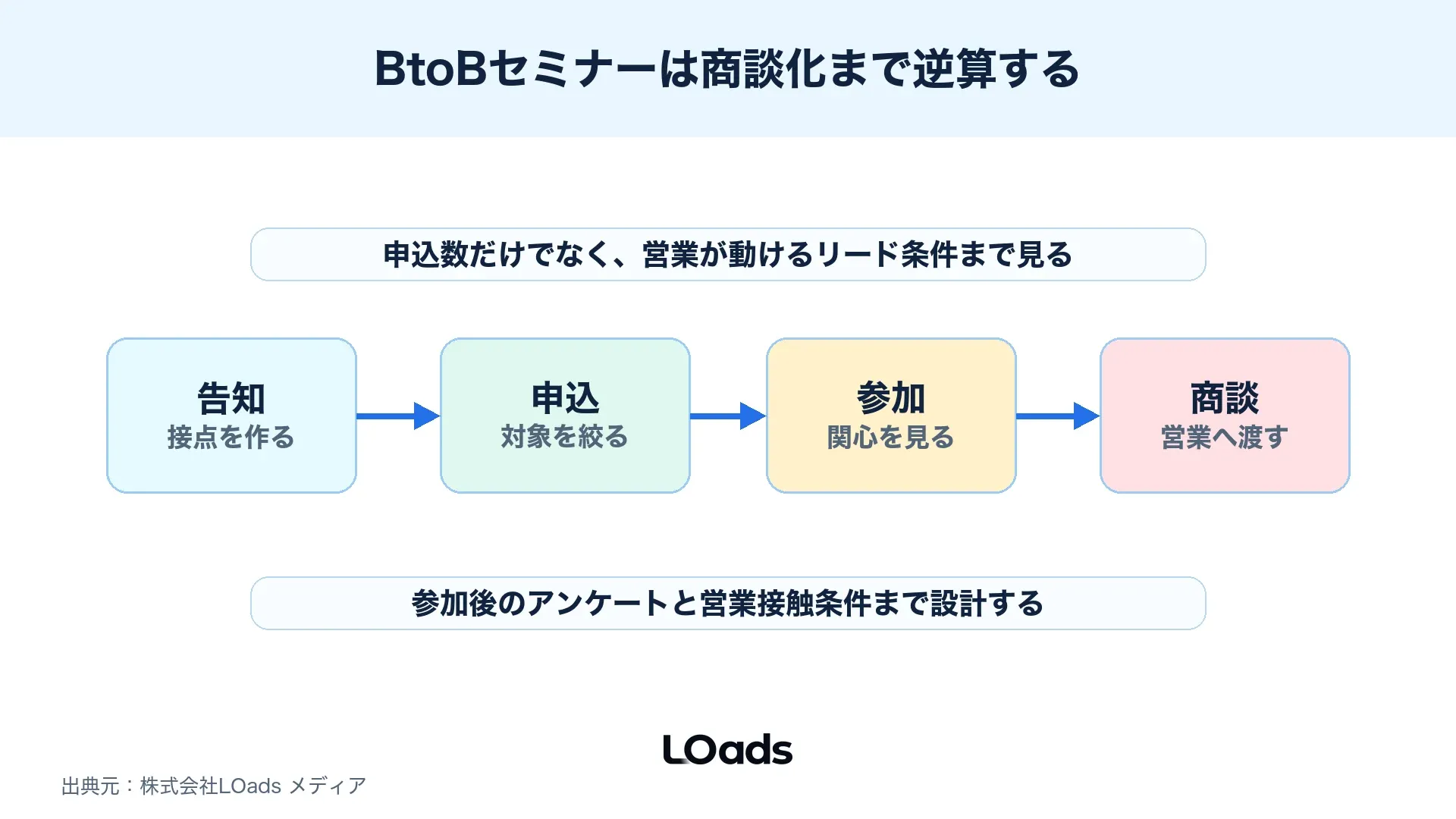 BtoBセミナー集客を告知、申込、参加、商談で逆算する図解