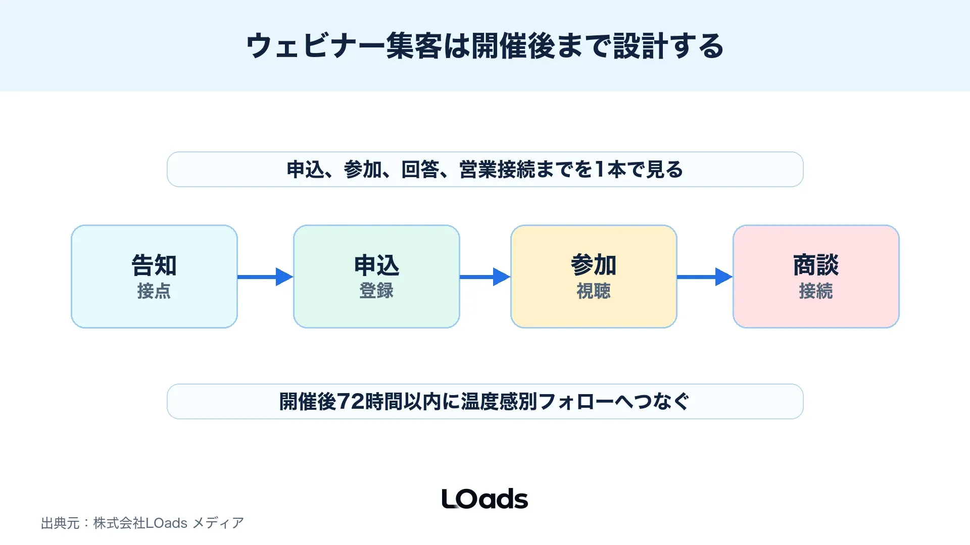 ウェビナー集客を告知、申込、参加、商談で設計する図解