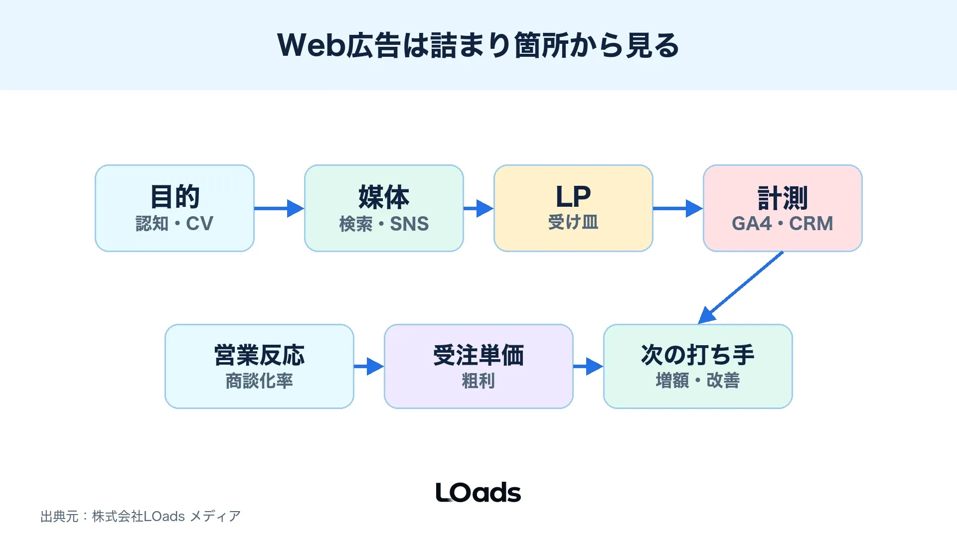 Web広告は媒体を増やす前に目的、媒体、LP、計測、営業反応を順番に確認する図