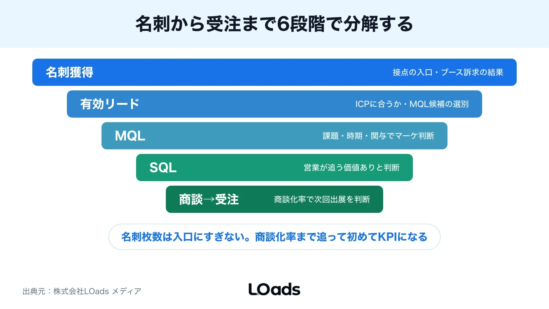BtoB展示会のリードを会話メモからMQLとSQLへ分類し、営業へ渡す優先度を判断する図