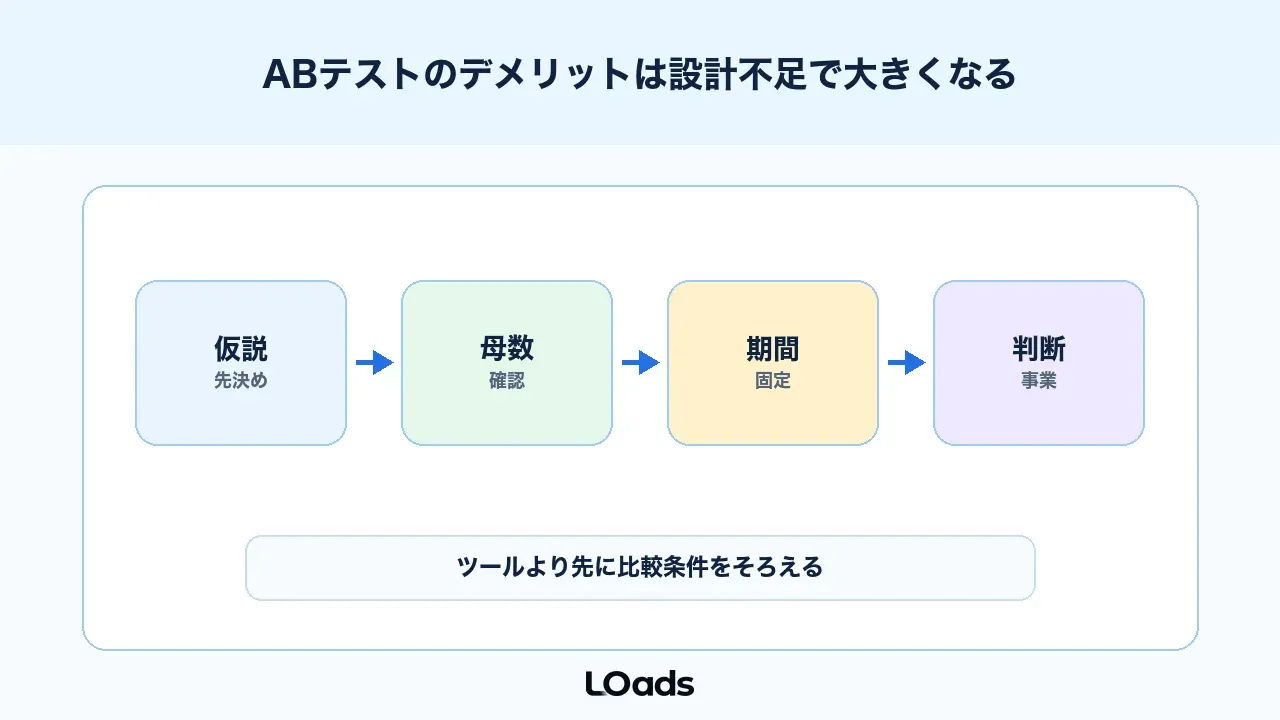 abテスト デメリットは手法ではなく設計不足で大きくなる