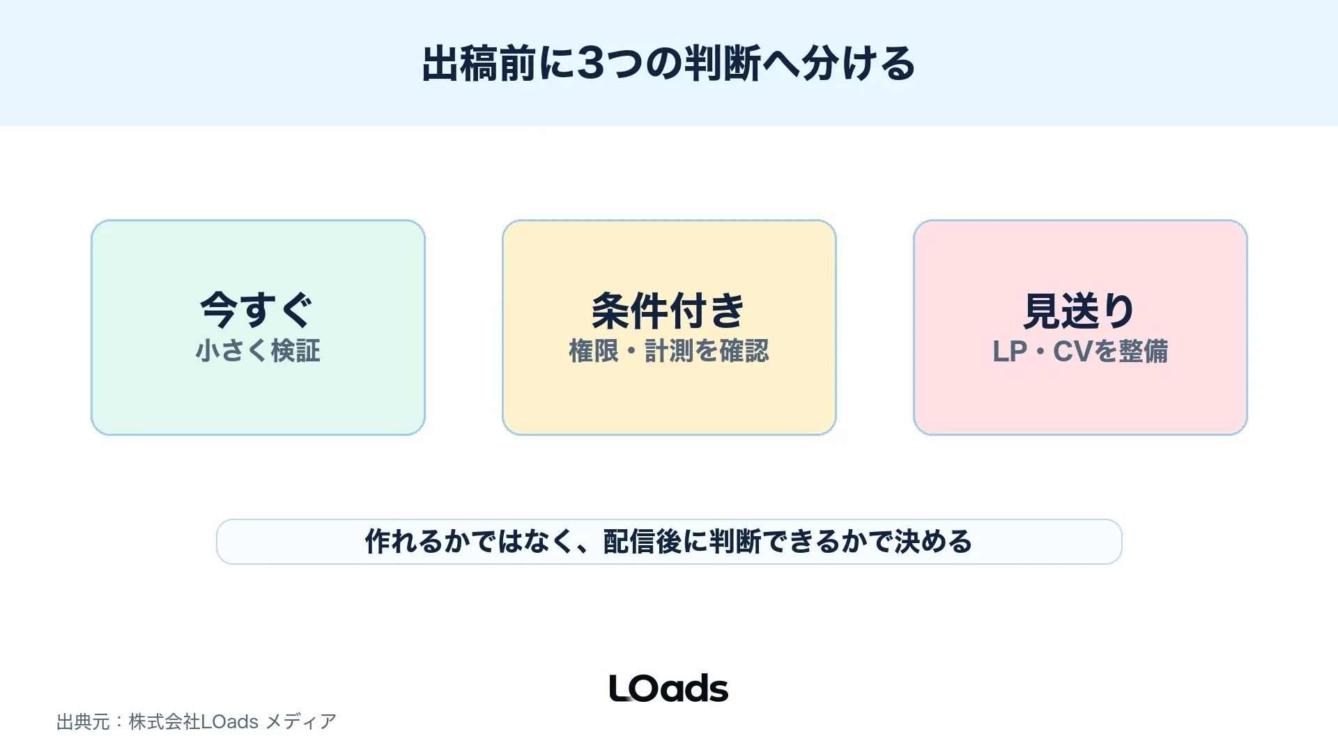 Threads広告の出稿判断を今すぐ、条件付き、見送りに分けた図