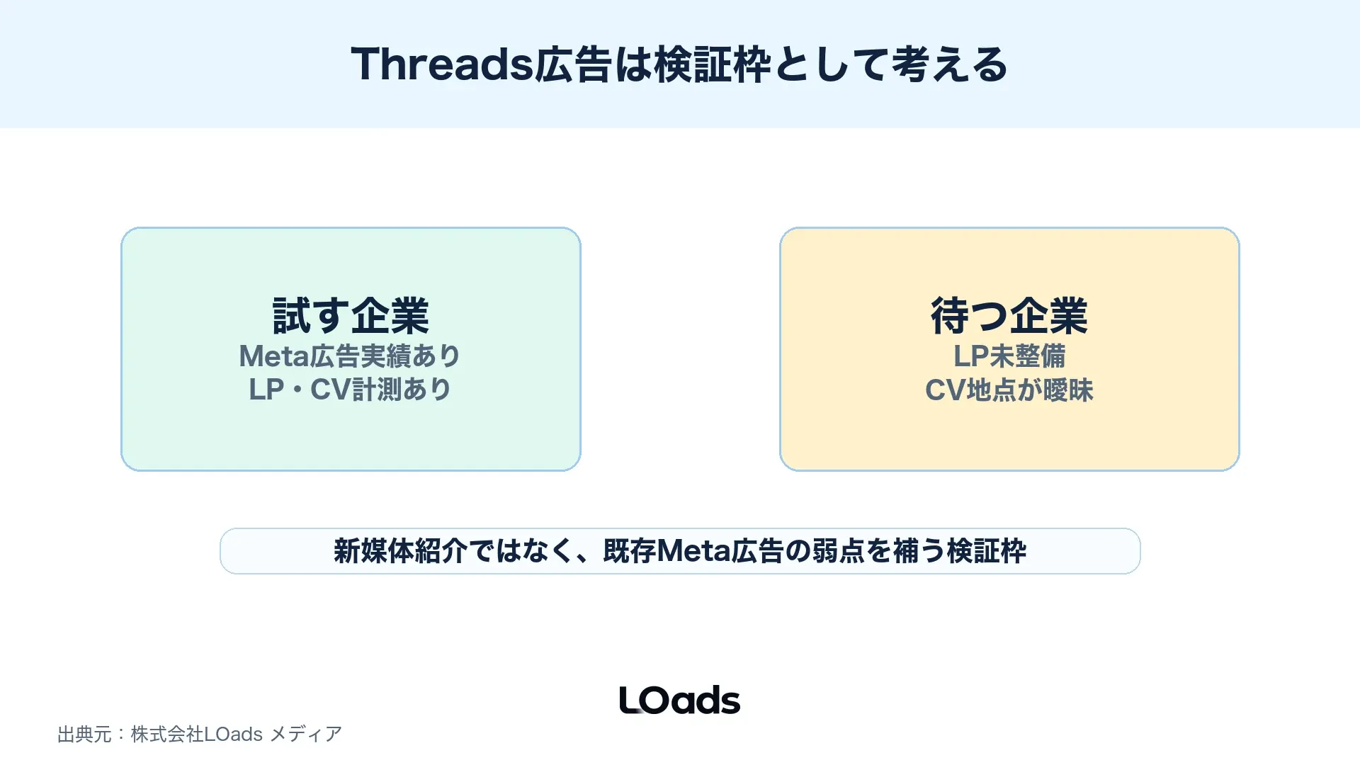 Threads広告を試す企業と準備を優先する企業を分けた判断図