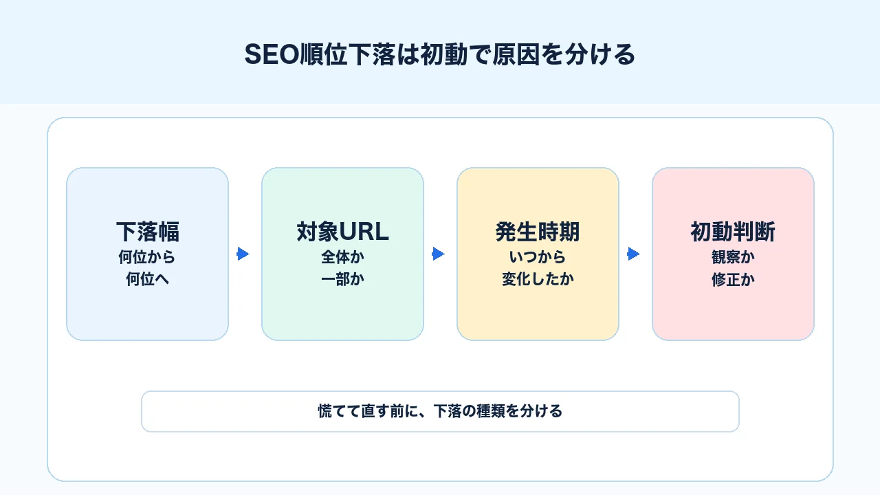 SEO順位が落ちたときに慌てて修正せず下落幅、対象URL、時期を切り分ける図解