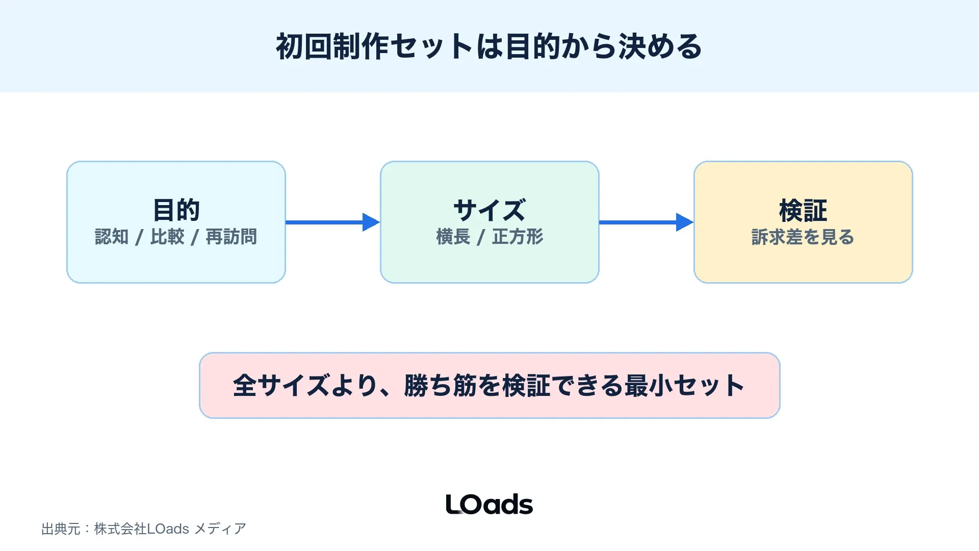 ディスプレイ広告バナーの初回制作セットを目的別に分ける図解