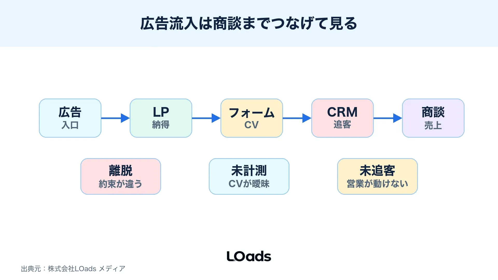 Web広告からLP、フォーム、CRM、営業連絡までの詰まり位置を整理した導線図