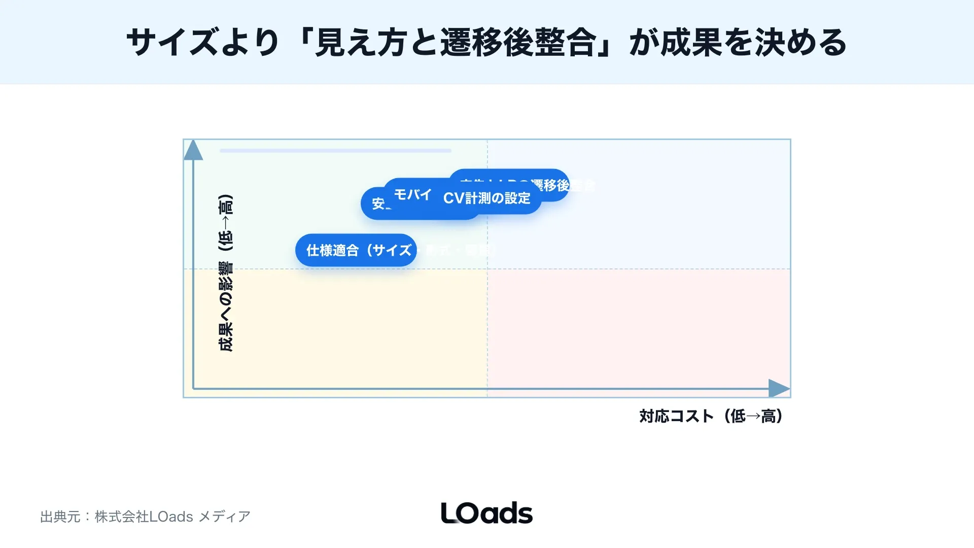 X広告の画像サイズを正方形、横長、カード、動画のどれから作るか判断する優先順位図