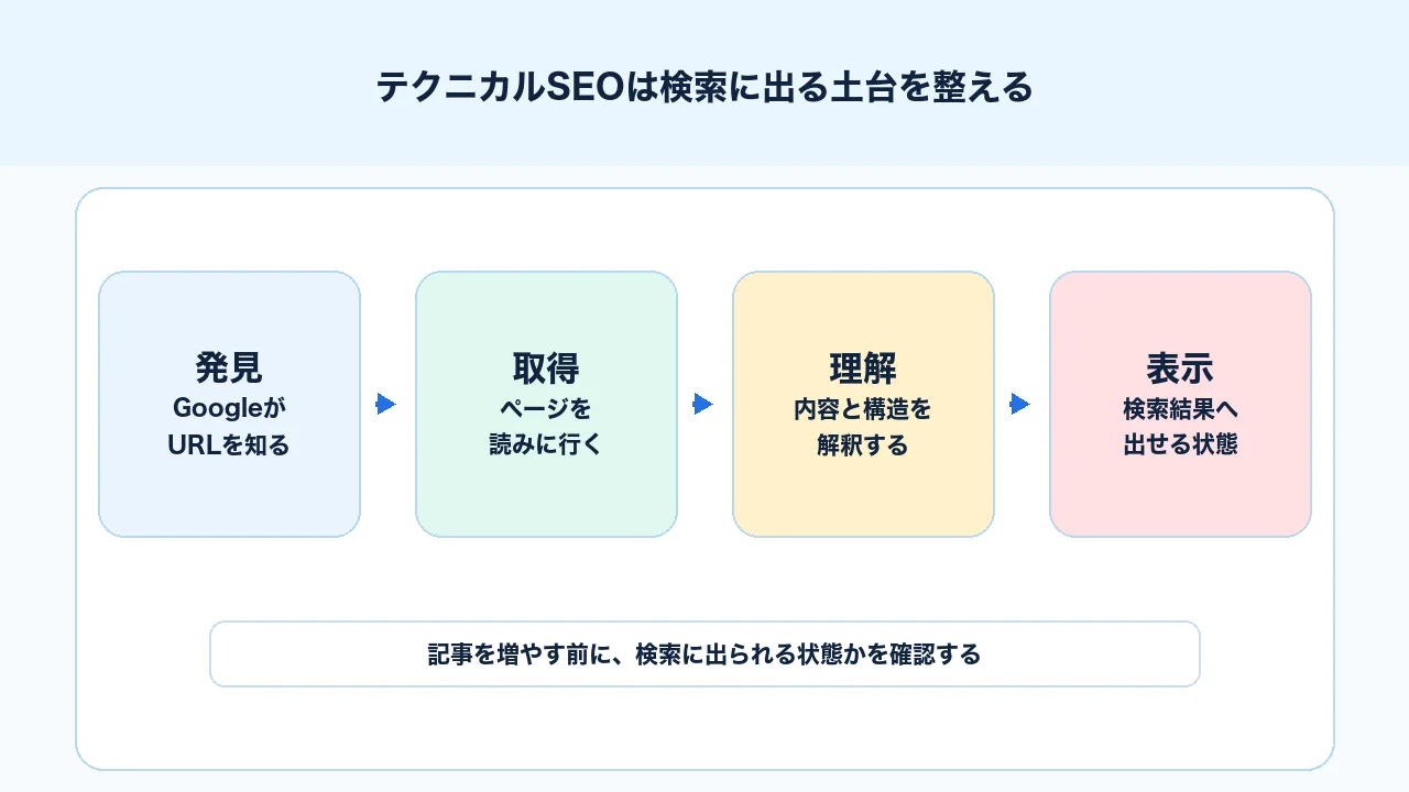 テクニカルSEOとは検索エンジンがサイトを見つけ、理解し、表示できる土台を整える施策であることを示す図解