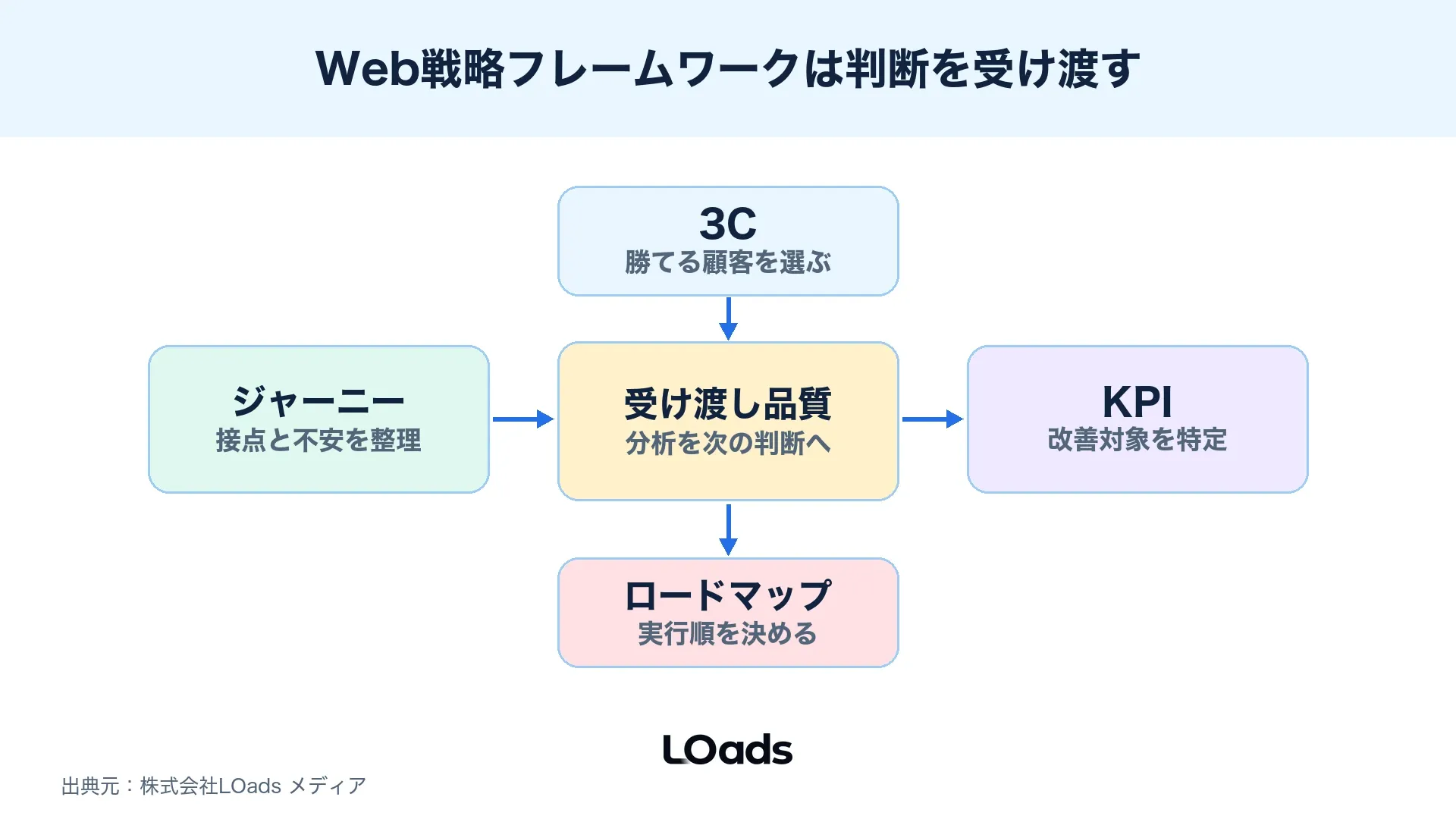 Web戦略フレームワークで3CとジャーニーとKPIを受け渡す中央ハブ図