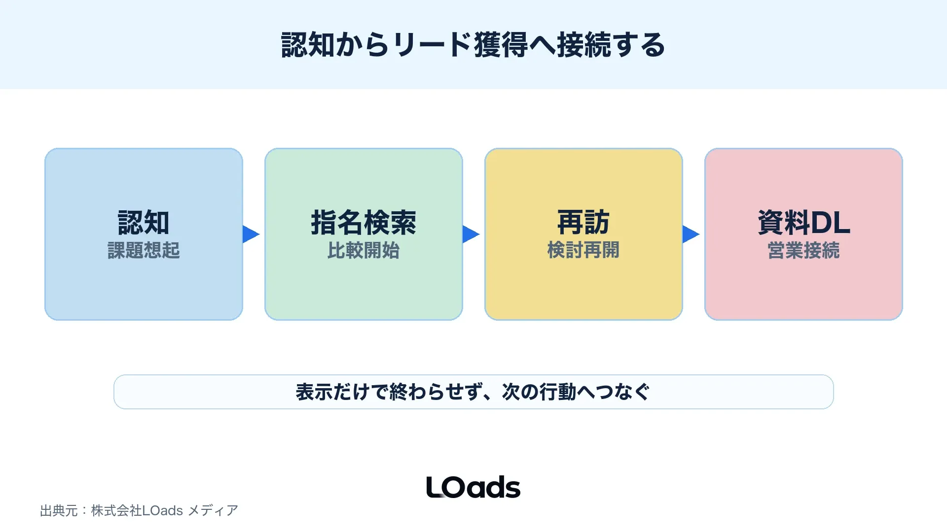 BtoBディスプレイ広告を認知・指名検索・再訪・資料DLに接続する図