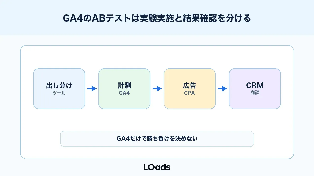 GA4のABテストは実験実施と結果確認を分けて考える