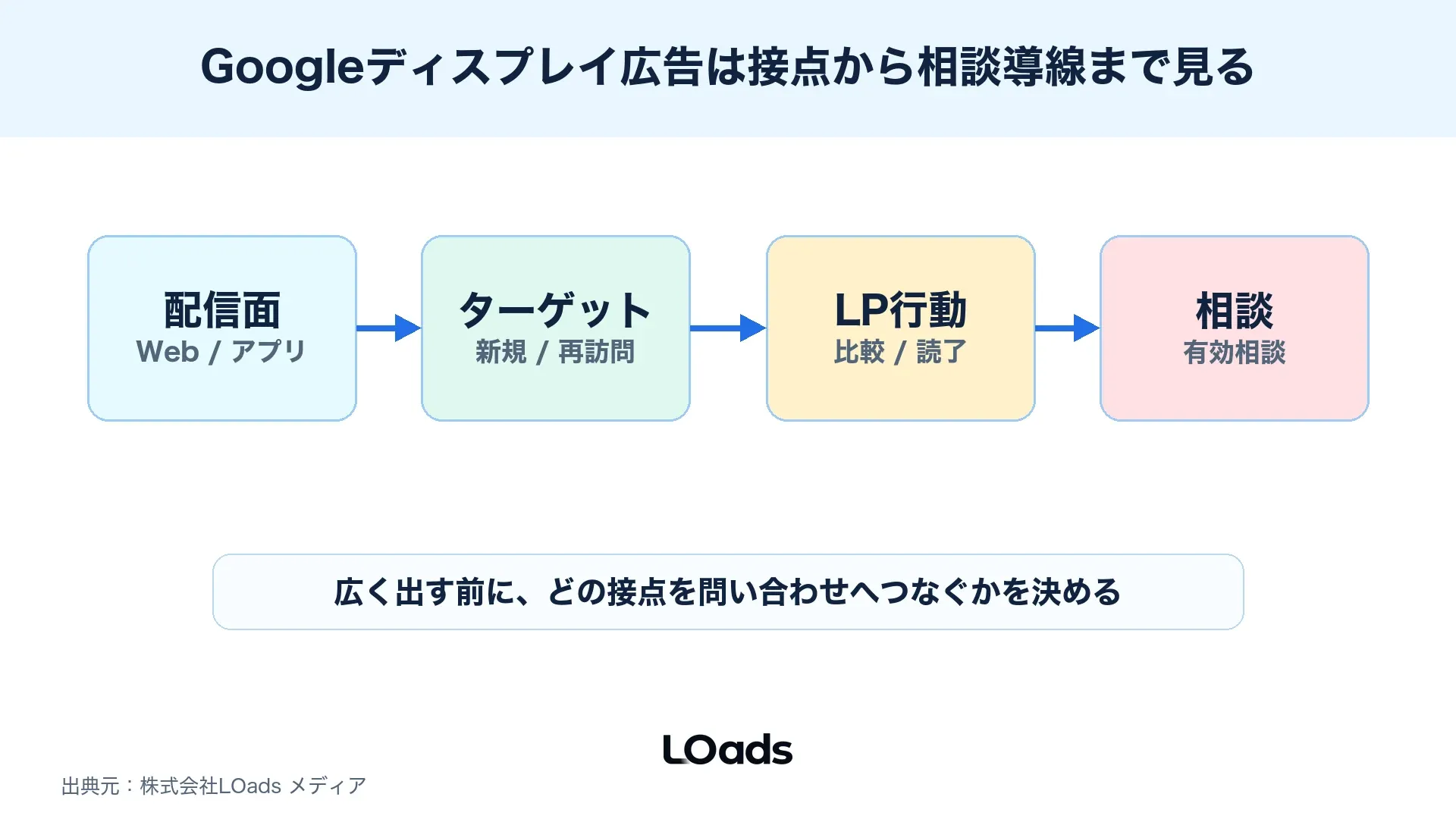 Googleディスプレイ広告は配信面ではなく相談導線まで含めて判断する図解
