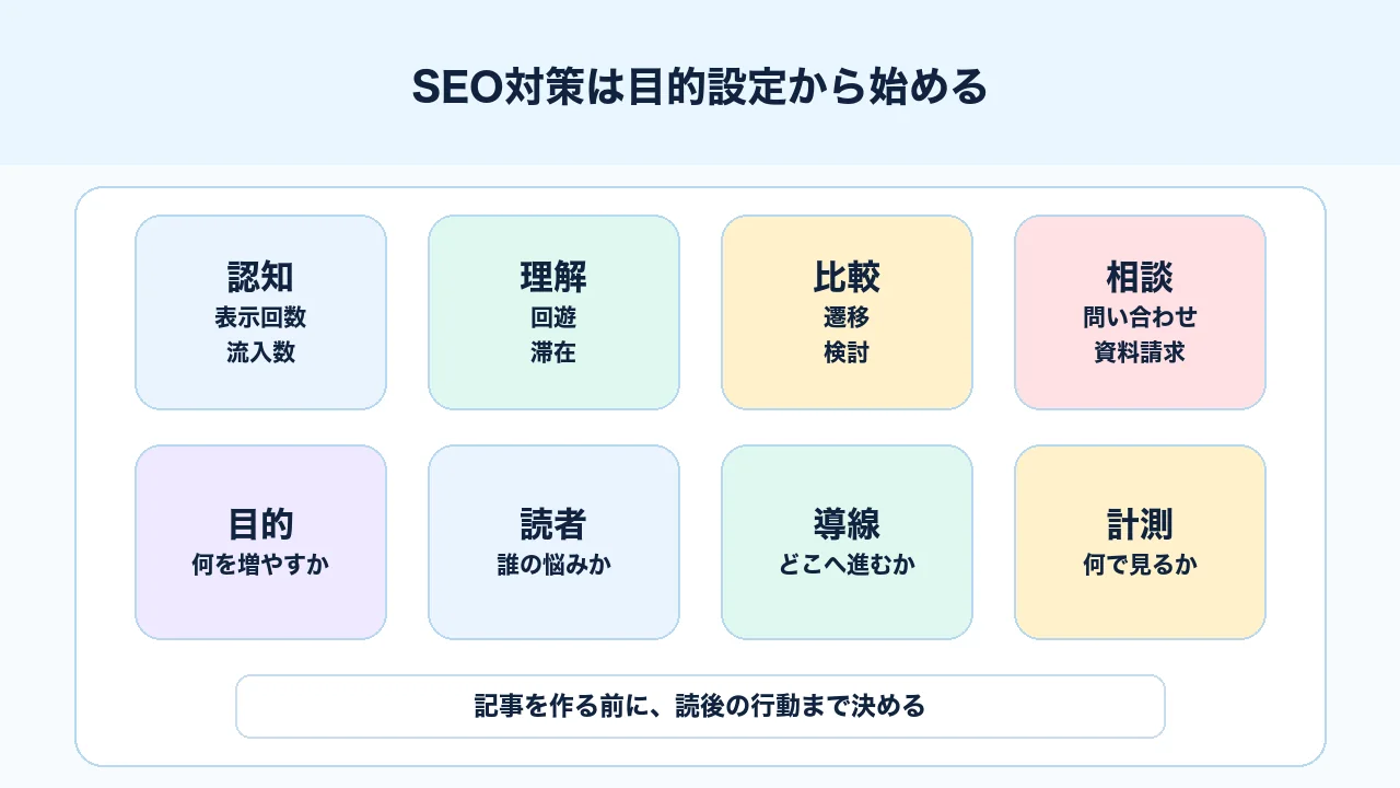 SEO対策を目的、読者、導線、計測の観点から始める図解