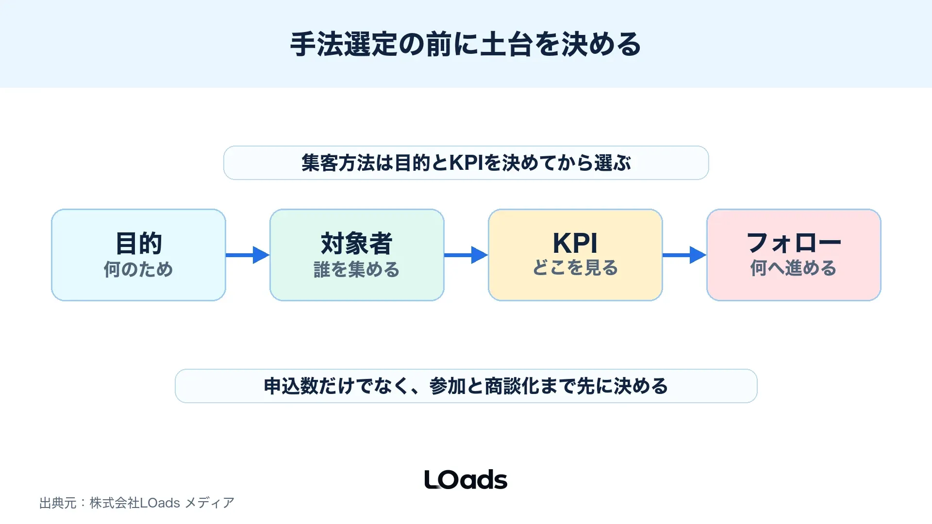 セミナー集客で目的、対象者、KPI、開催後フォローを先に決める流れを示す図解