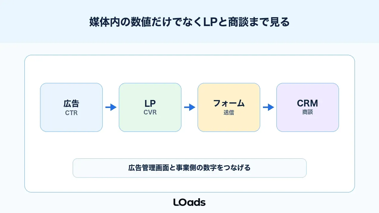 Google広告ABテストは媒体内の数値だけでなくLPと商談まで見る