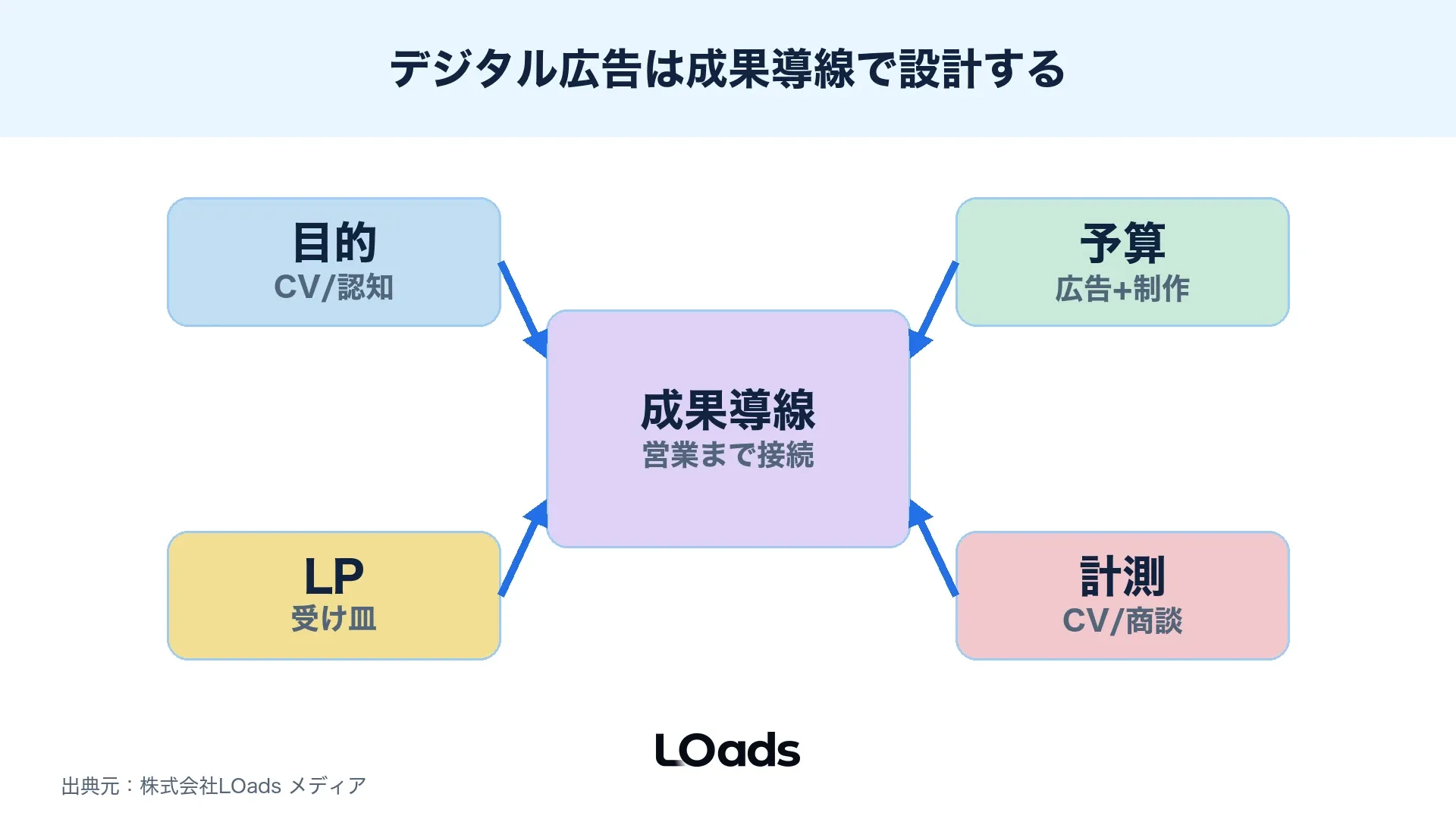 デジタル広告の成果を目的・予算・LP・計測・営業でつなぐ全体像