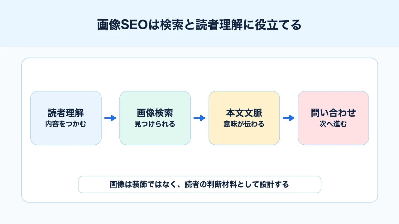 画像SEOで読者理解、画像検索、本文文脈、問い合わせ導線をつなぐ役割を整理した図解