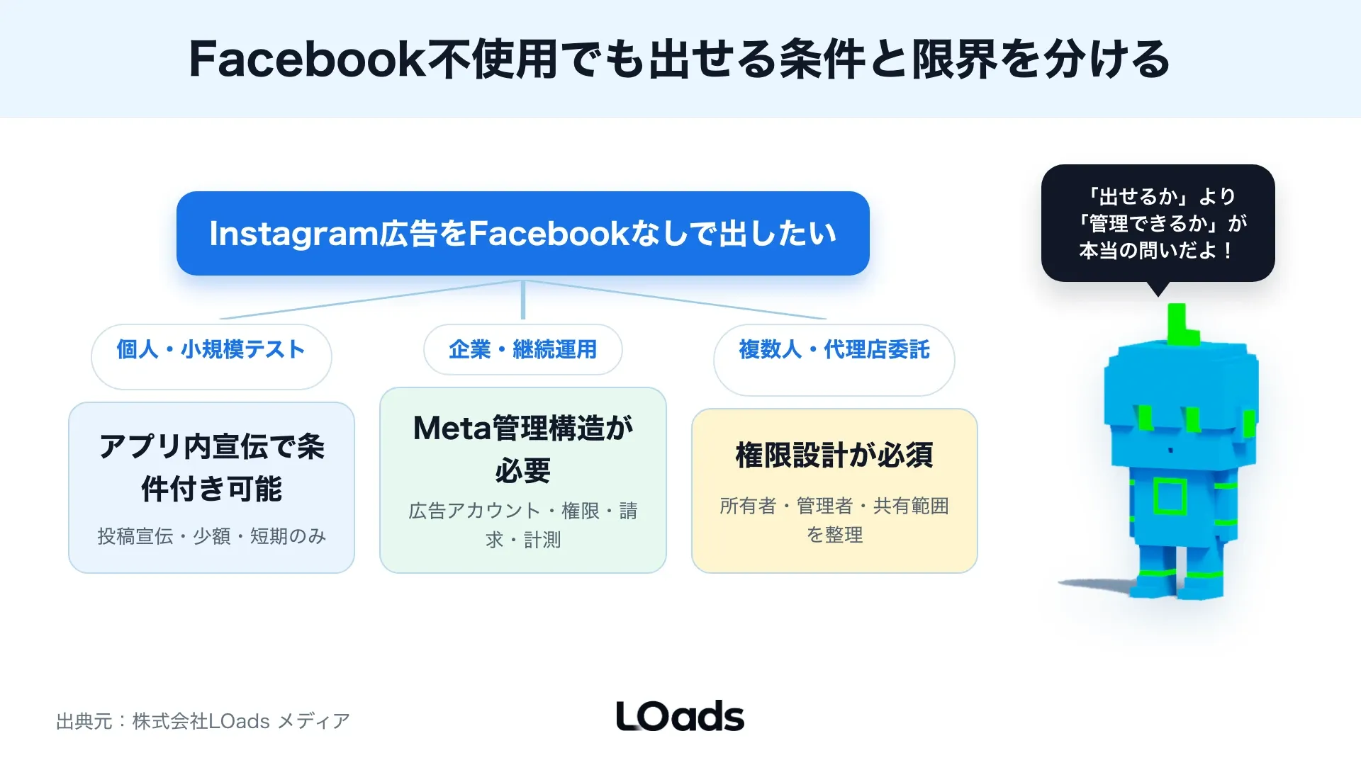 Instagram広告をFacebookなしで出す4つの状態を分岐で整理した図