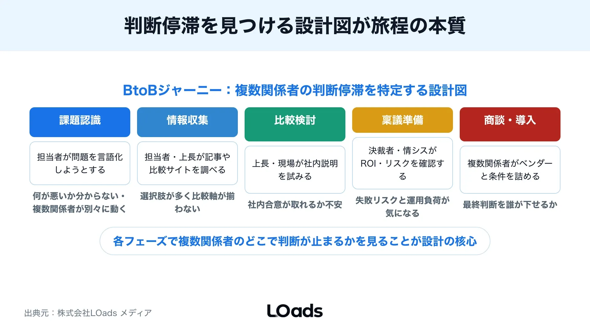 BtoBカスタマージャーニーで担当者、上長、決裁者の判断停滞ポイントを整理した図