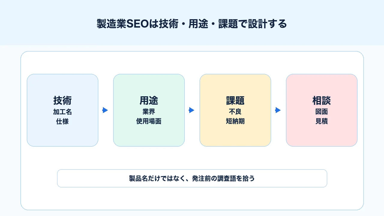 製造業SEOで製品名、加工技術、用途、顧客課題、問い合わせ導線をつなげて設計する図解