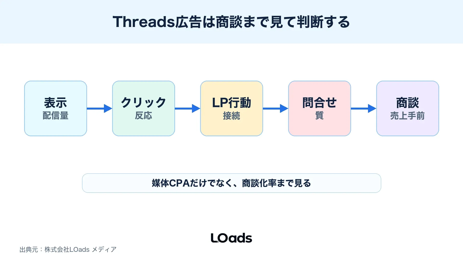 Threads広告の配信成果を表示、クリック、LP行動、問い合わせ、商談までつなぐKPIツリー