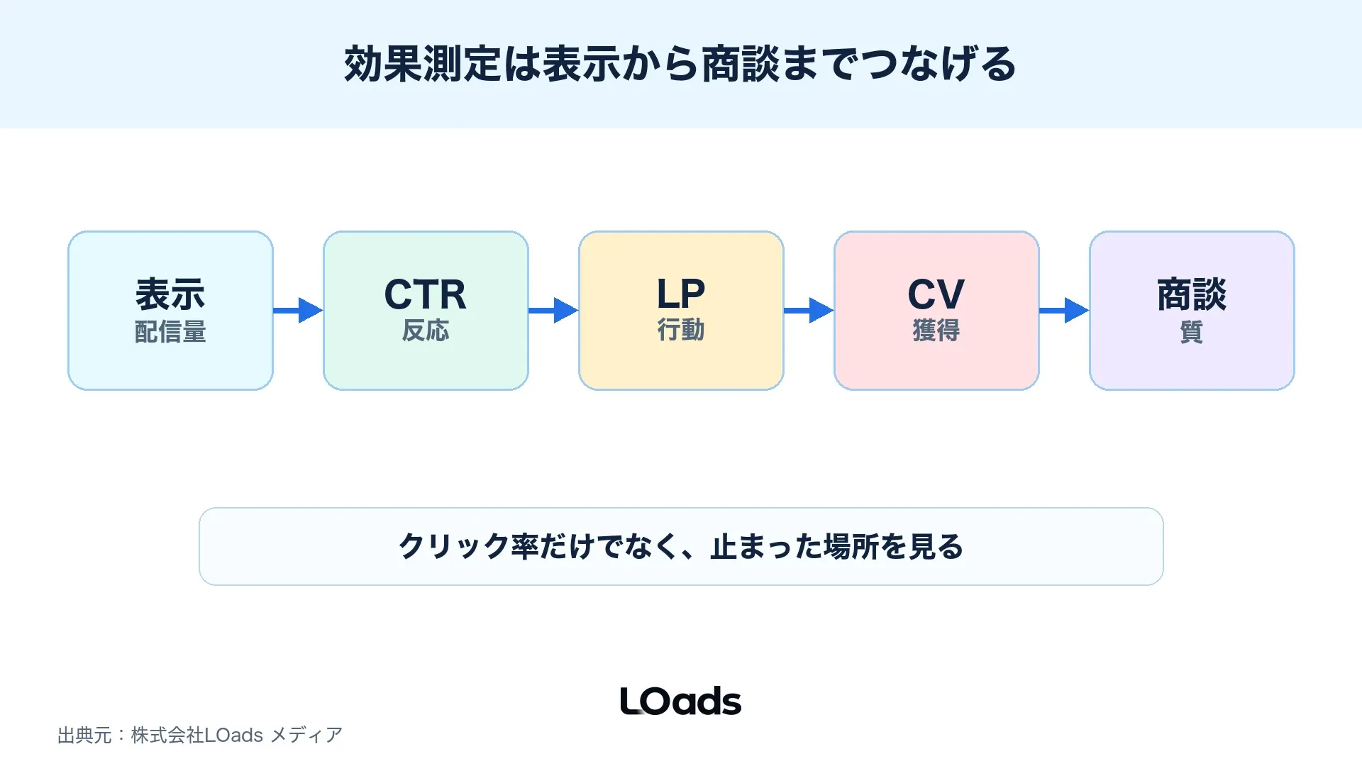 ディスプレイ広告の効果測定を表示、クリック、LP、CV、商談でつなげるKPIツリー