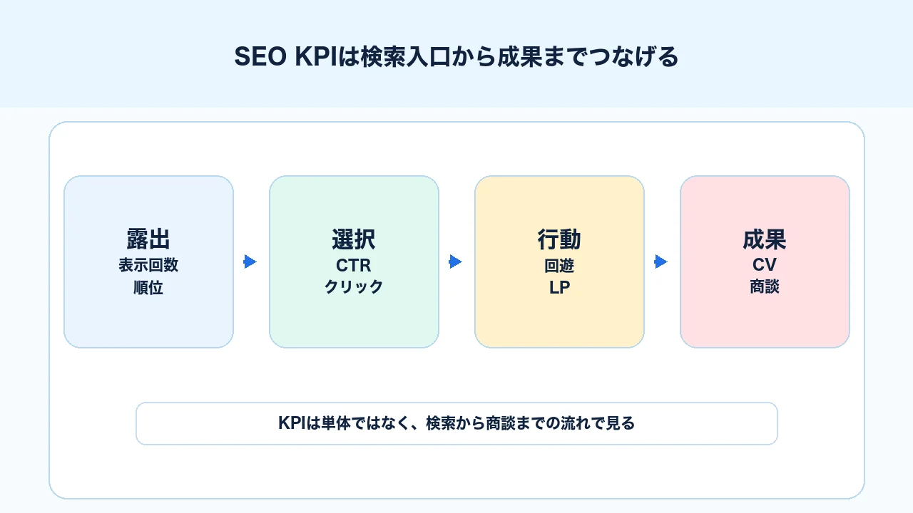 SEOのKPIを表示回数、CTR、流入、回遊、CV、商談までつなげて設計するKPIツリー図解
