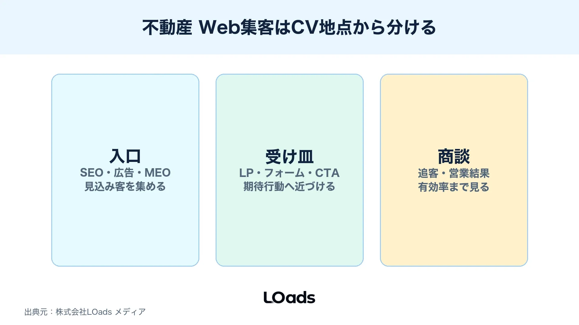 不動産 Web集客のCV地点を資料請求や来場予約に分けて見るKPIツリー