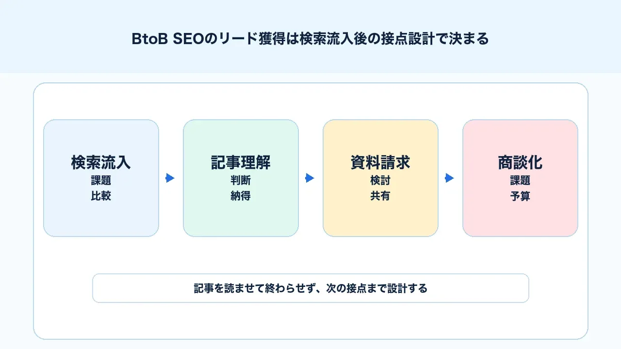 BtoB SEOで検索流入から記事理解、資料請求、商談化までのリード獲得導線を整理する図解