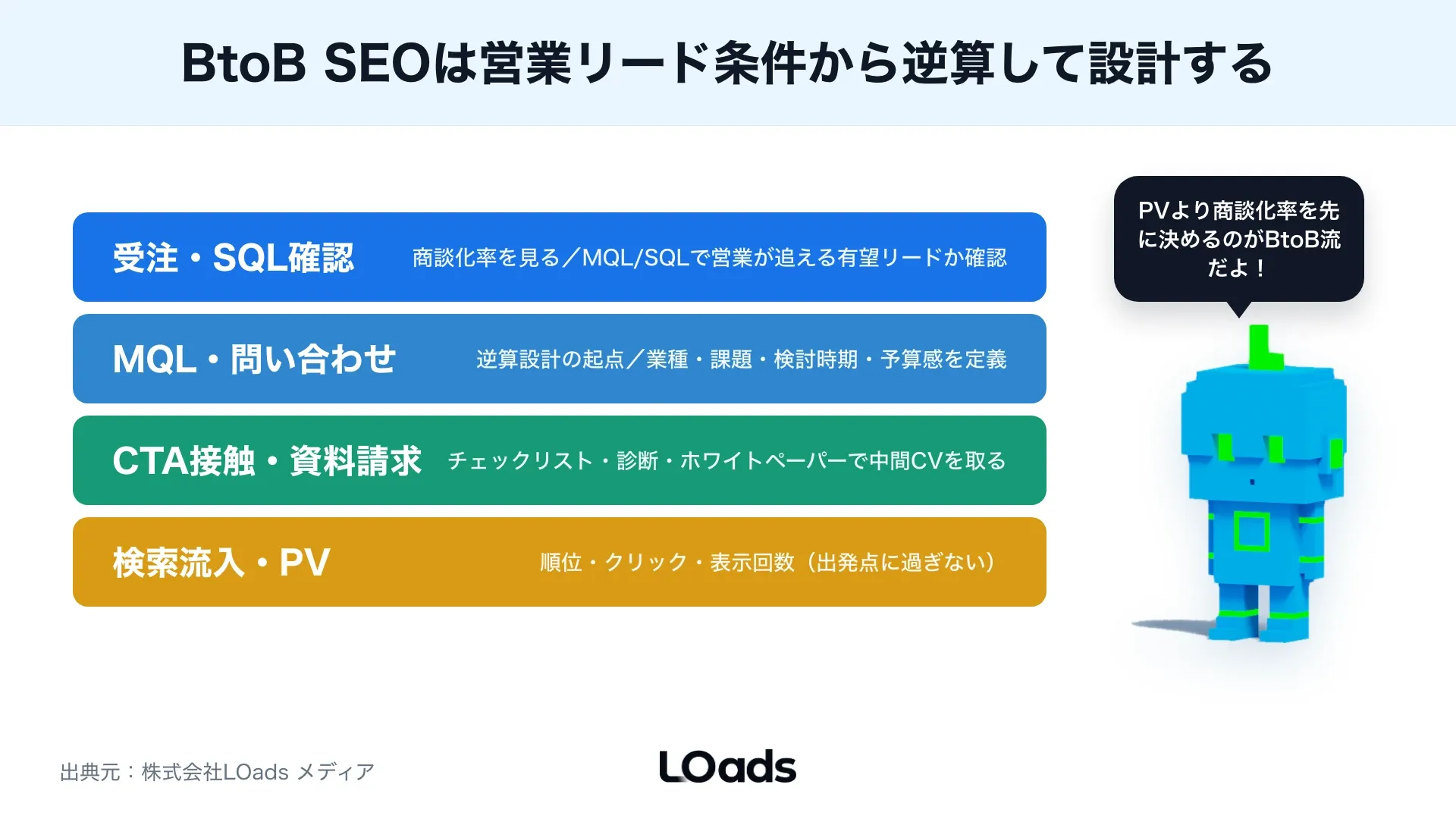 BtoB SEOの記事群から資料請求と相談へ分岐する導線マップ