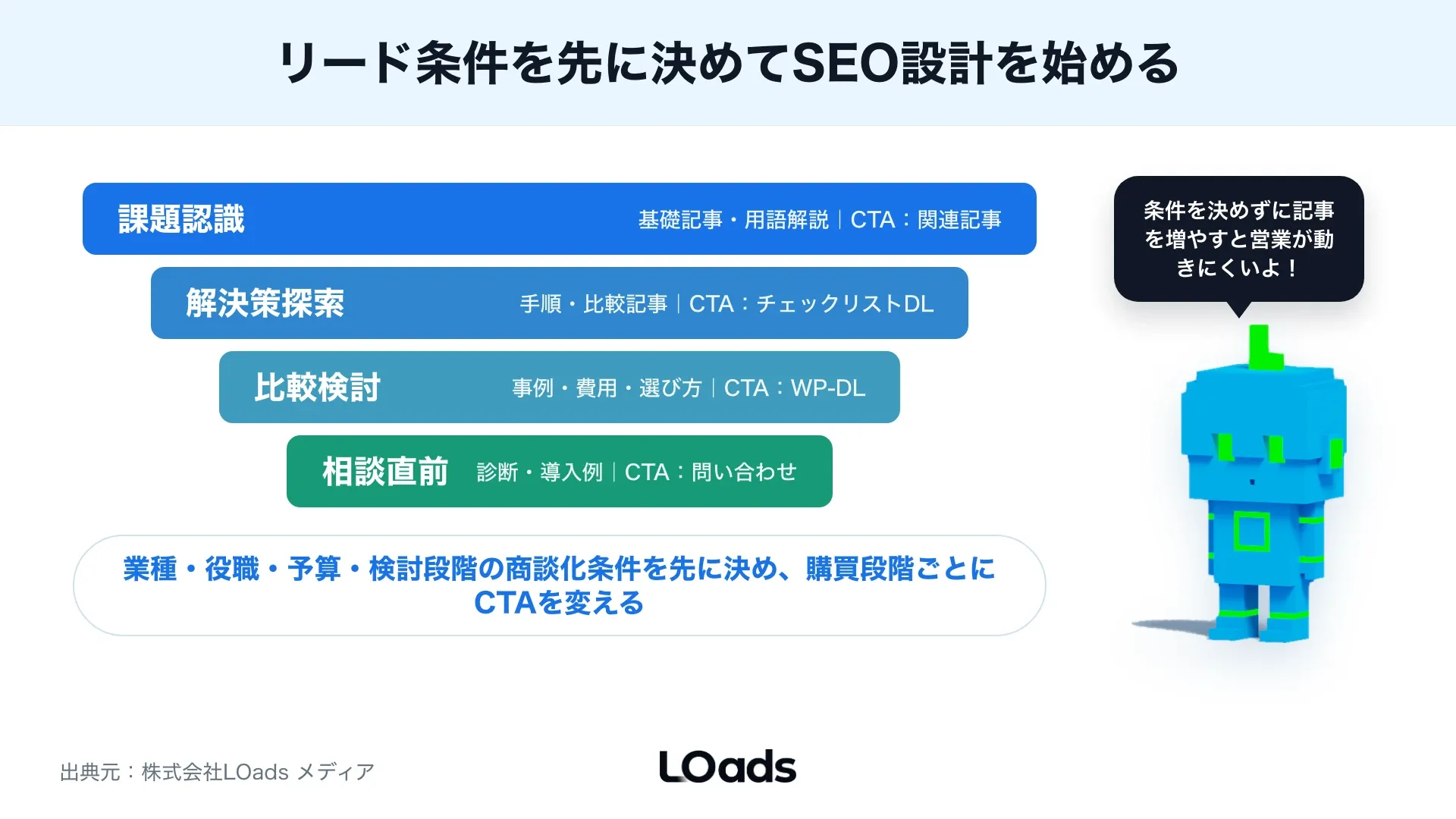 検索数30のBtoB SEOキーワードでも商談距離と営業条件で優先度を判断する分岐図