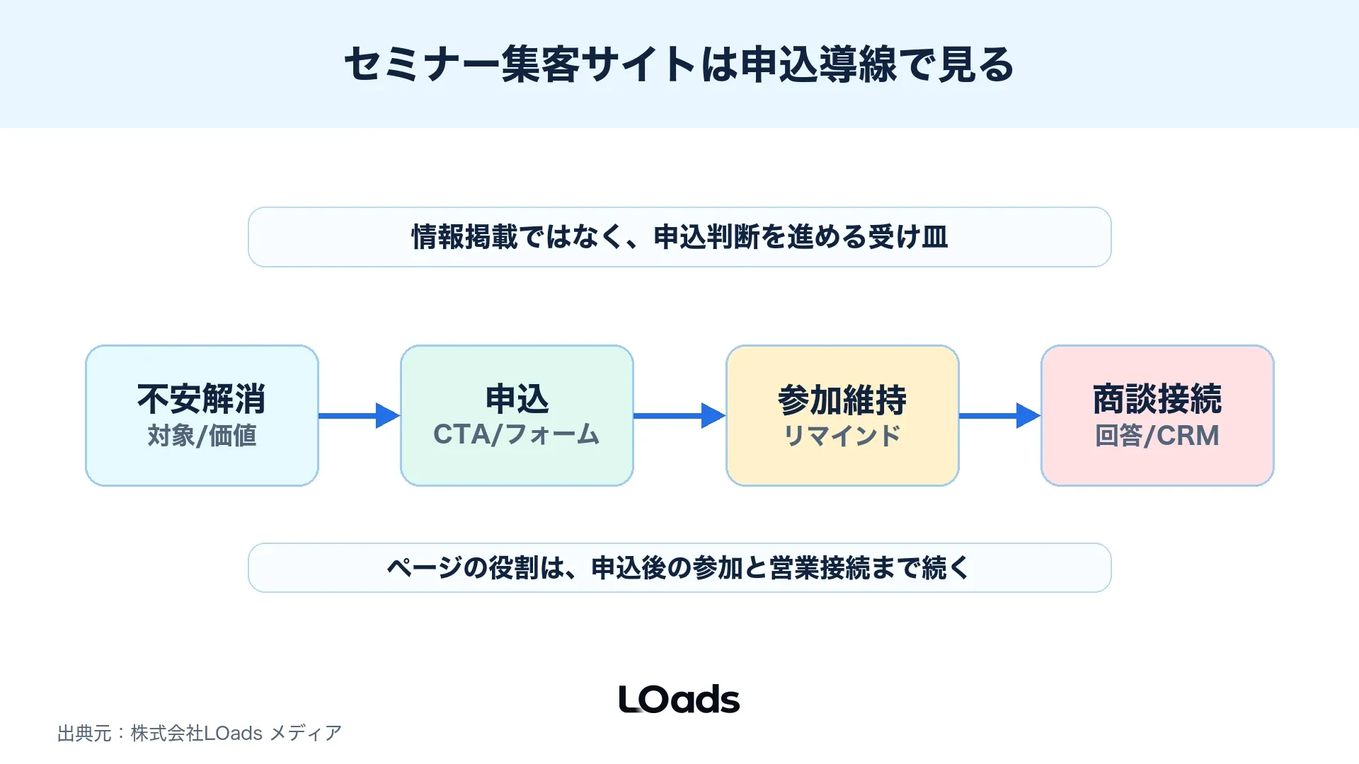 セミナー集客サイトを告知ページではなく申込導線として見る図解