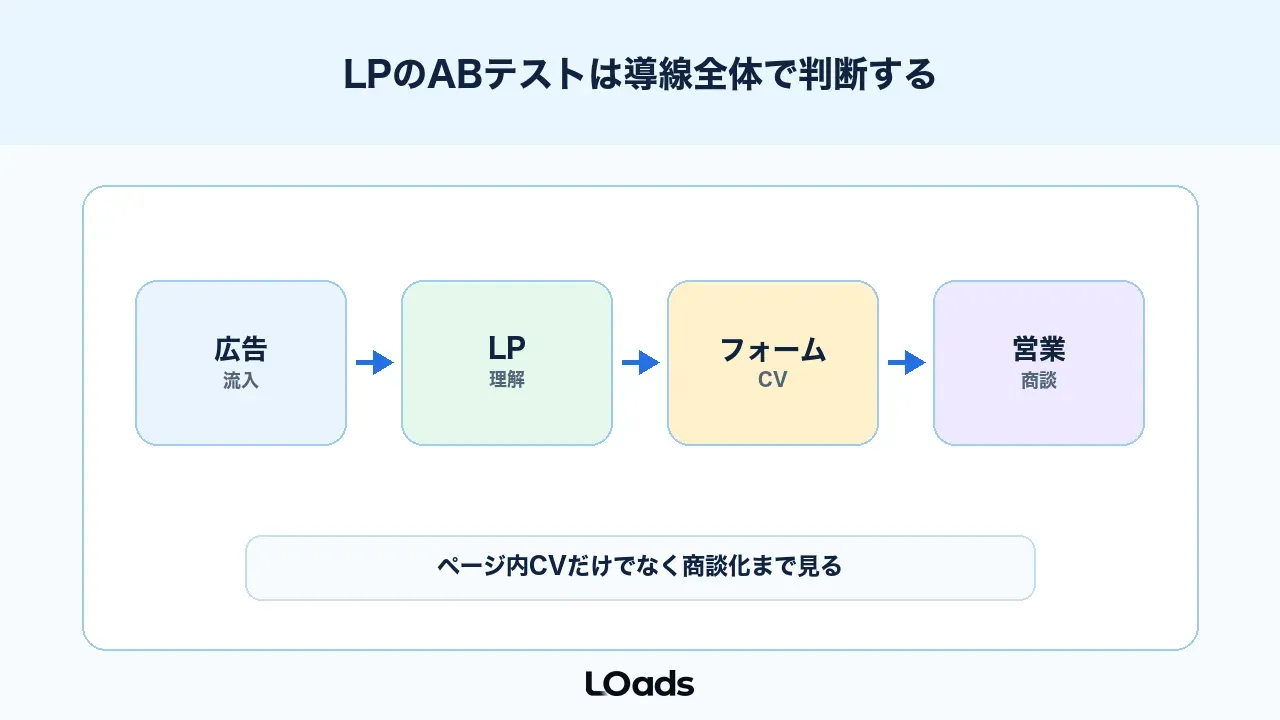 LPのABテストはLP、CTA、フォーム、商談化までつなげて判断する