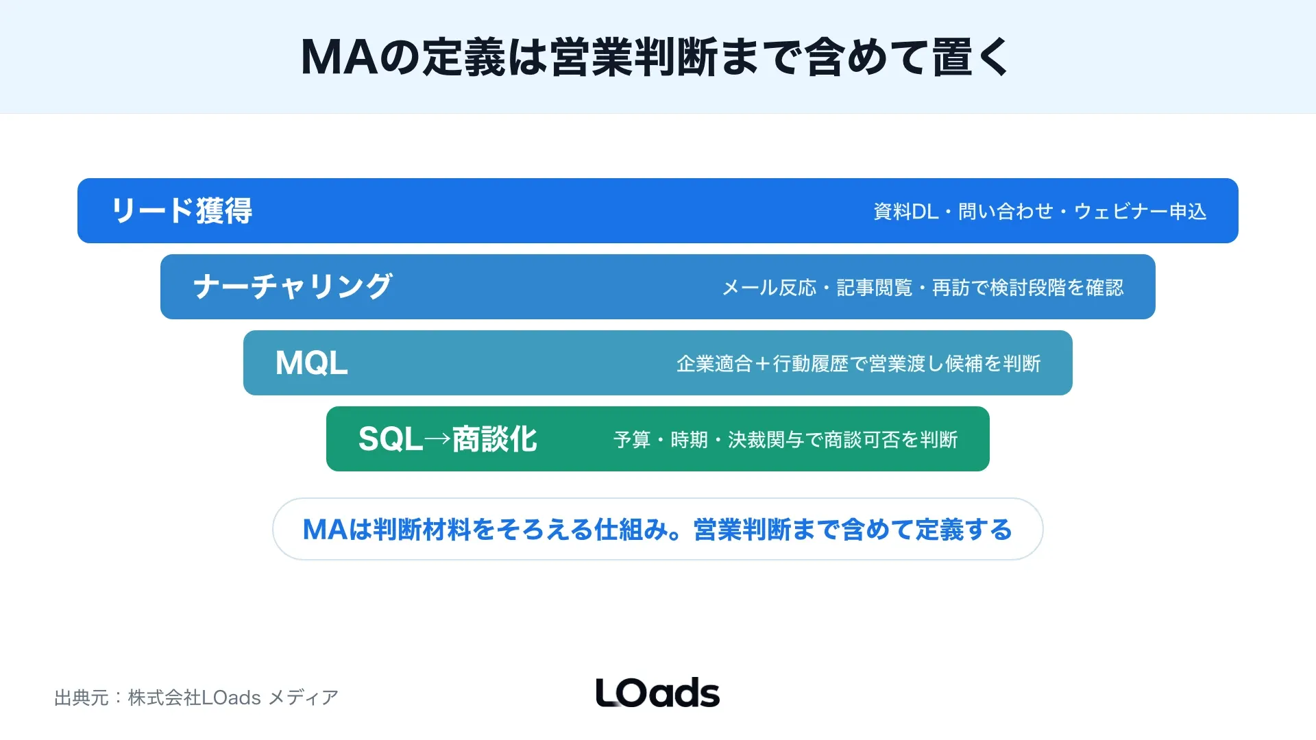 BtoBマーケティングオートメーション導入前にリード数、営業基準、資料在庫、連携環境、改善頻度をゲートで確認する図