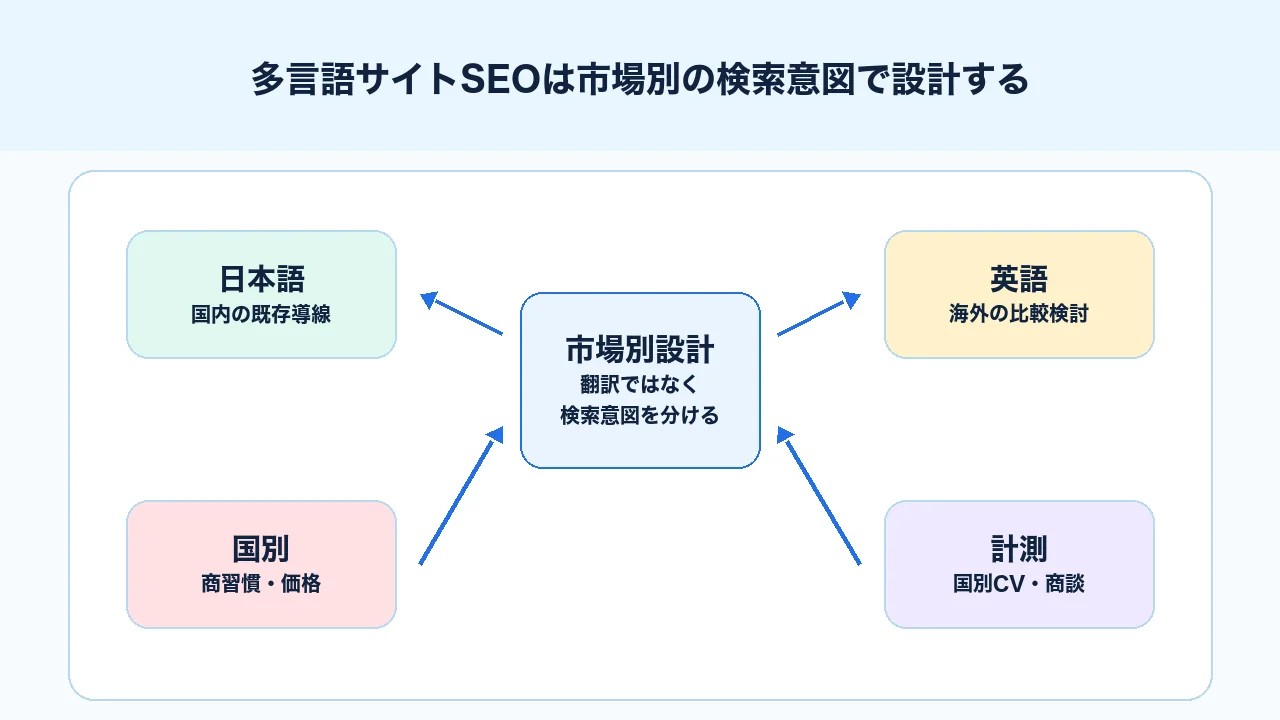 多言語サイトSEOで日本語ページ、英語ページ、国別ページ、問い合わせ導線を市場別に設計する図解